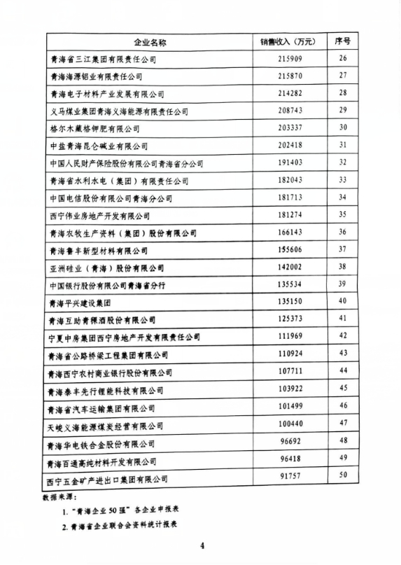 省6732顶级游戏娱乐集团荣列“青海企业50强”第11位