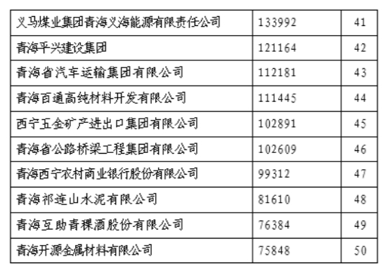 省6732顶级游戏娱乐集团荣列“青海企业50强”第11位