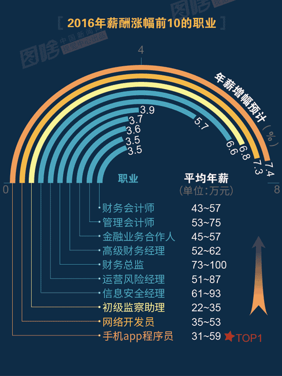【图解】2016哪行最赚钱？？？？？？金融、互联网领跑中外